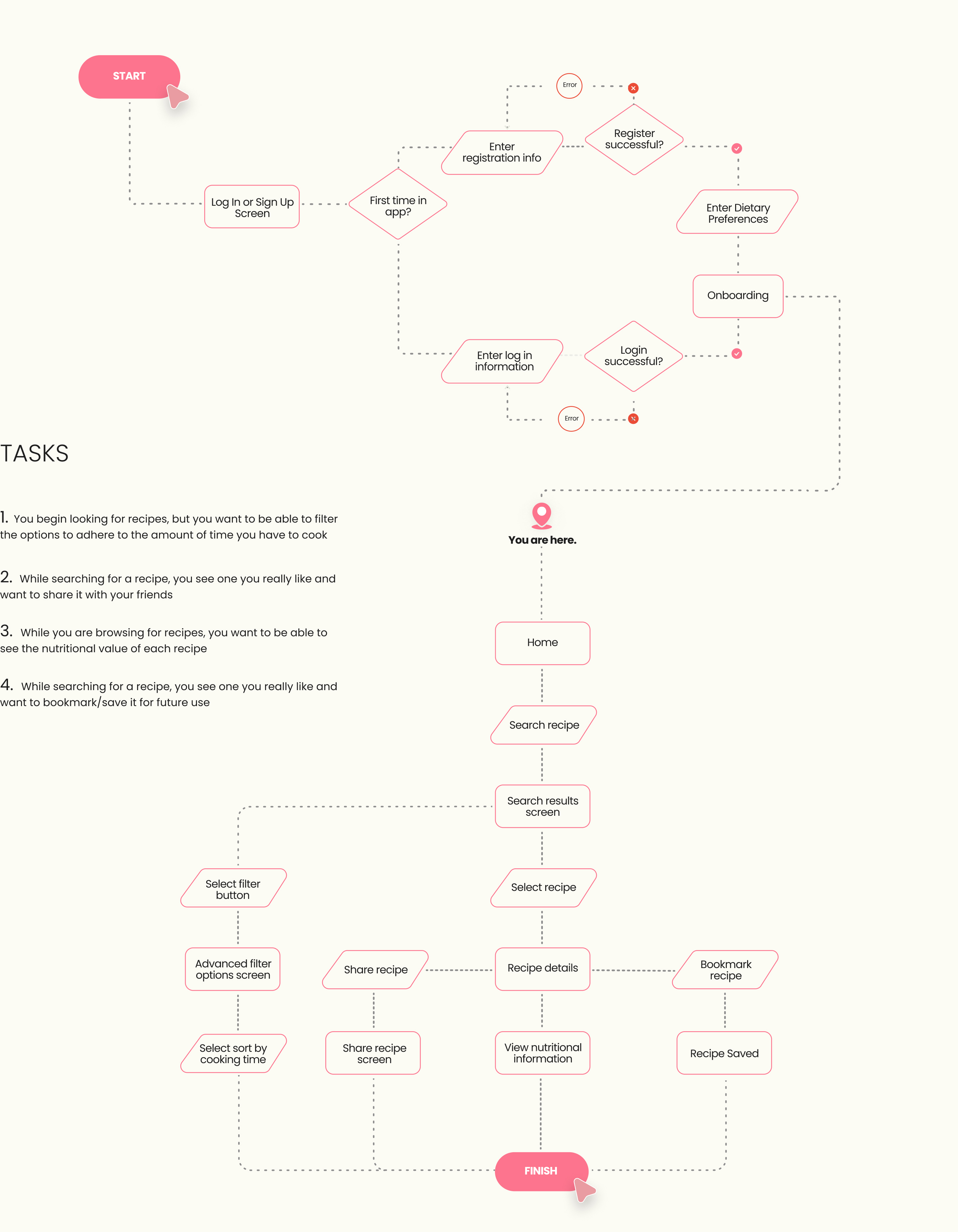Cookly: User Flow Diagram
