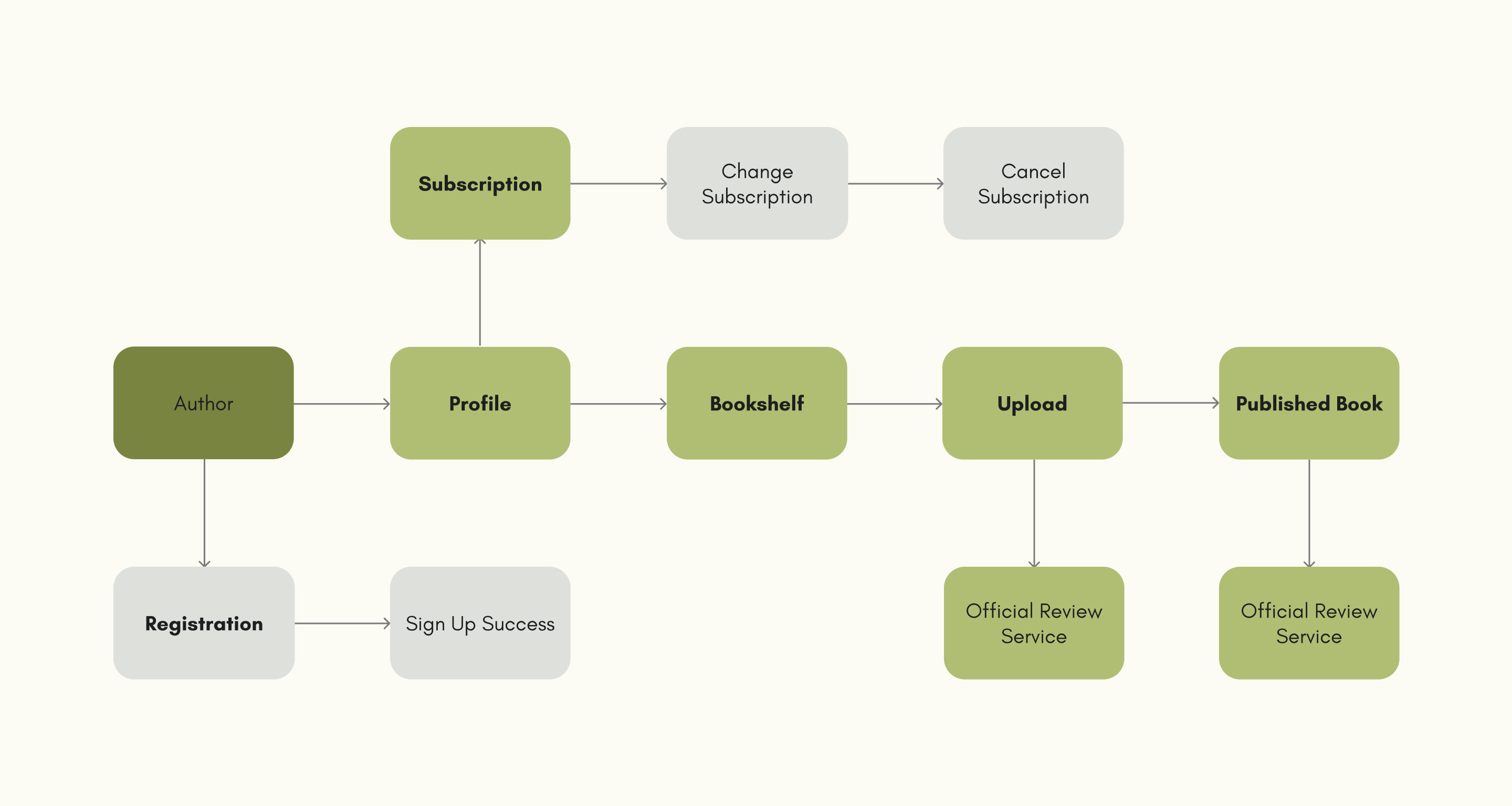 HalalReads: Author journey: Register → Profile → Upload → Billing → Reviews.