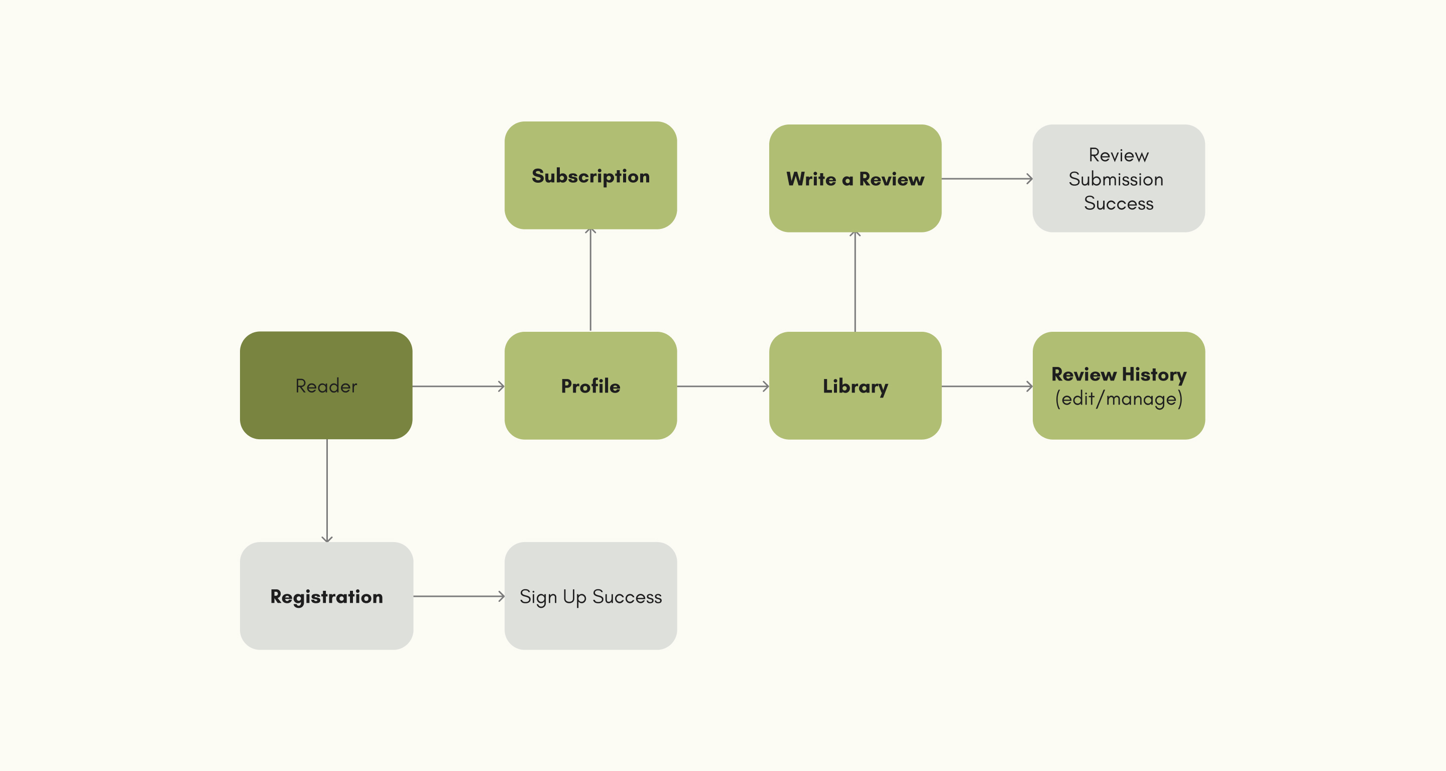 HalalReads: Reader journey: Register → Preferences → Library → Review → Share.