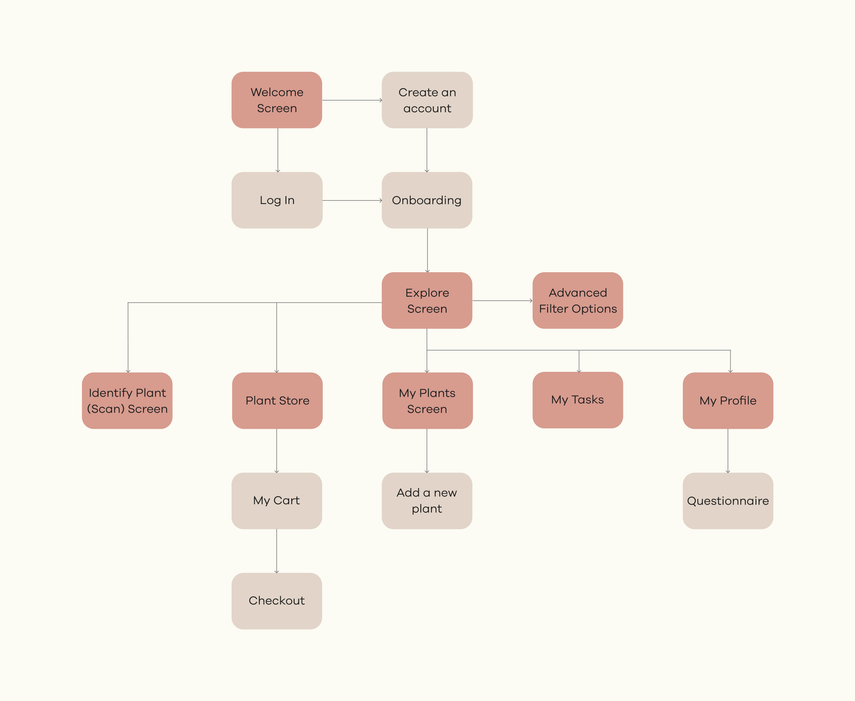 Seedly: User Flow Diagram